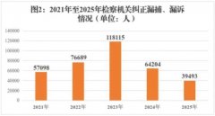 <b>规范开展查察侦查、监管场合查验鉴</b>